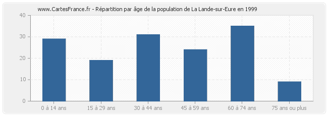Répartition par âge de la population de La Lande-sur-Eure en 1999